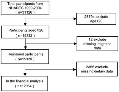 Association between selenium intake and migraine: a nationwide cross-sectional study